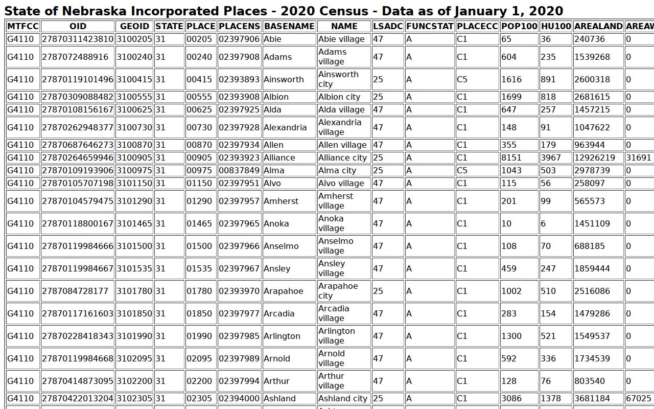 Burton warrant records Census incorporated-place table